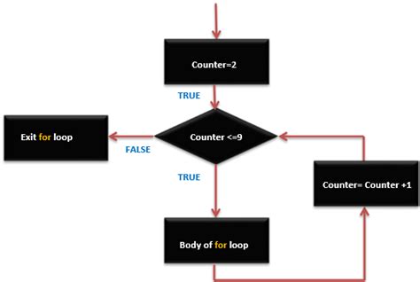 for loop in arduino|arduino loop counter.